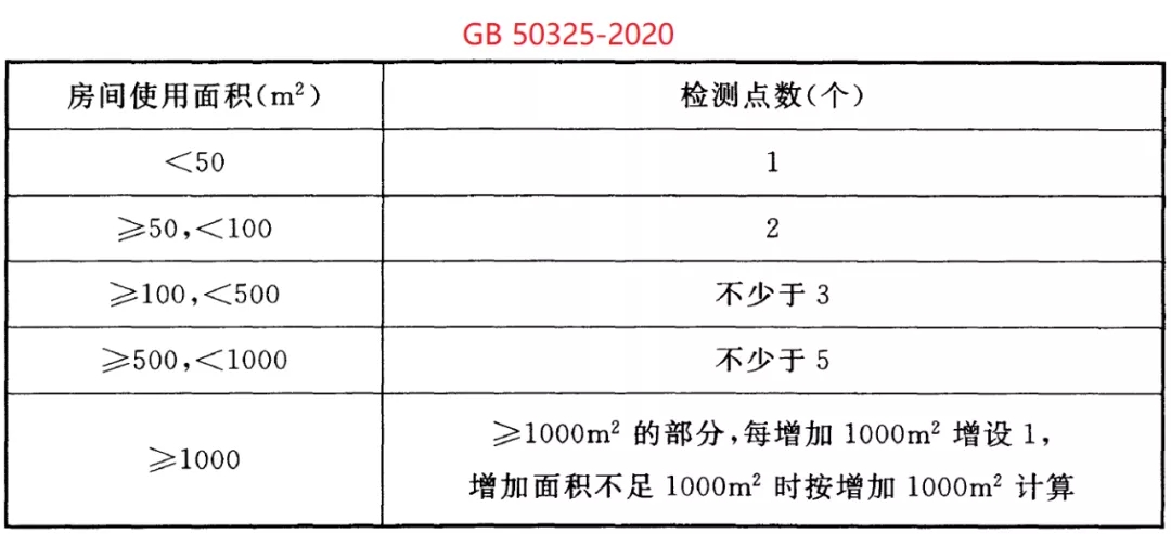 GB 50325-2020《民用建筑工程室內(nèi)環(huán)境污染控制標準》正式發(fā)布，8月將實施
