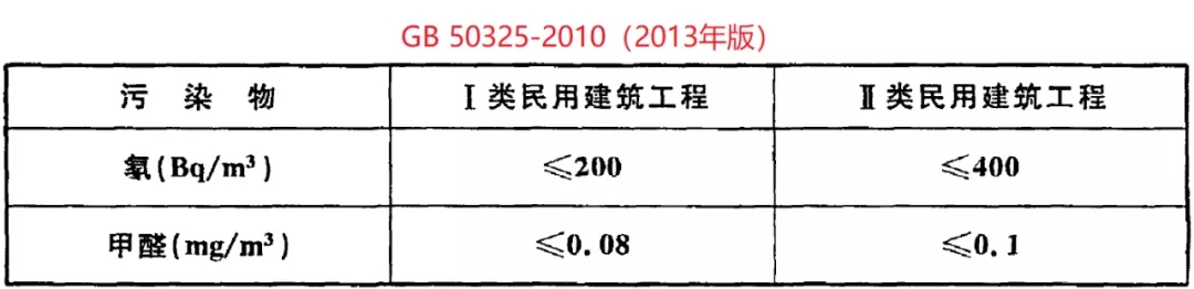 GB 50325-2020《民用建筑工程室內(nèi)環(huán)境污染控制標準》正式發(fā)布，8月將實施