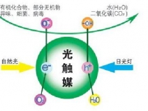 光觸媒除甲醛的優勢是什么？