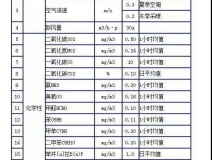 時隔15年，《室內空氣質量標準》開始修訂！
