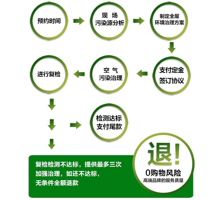 預(yù)約除甲醛公司進(jìn)行上門(mén)甲醛治理，一點(diǎn)都不難！
