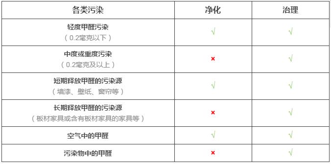 室內空氣凈化與室內空氣治理的差距究竟在哪里？